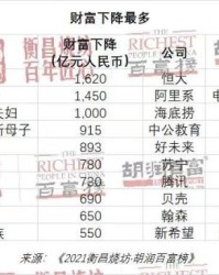 开云体育官方网址-胡润榜足球大佬一落千丈 许家印财富蒸发超1600亿