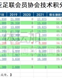 开云体育网页版入口-亚洲第一成第七 中超2023年亚冠席位将变“2+2”